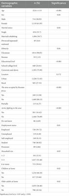 Potential impacts of Russo-Ukraine conflict and its psychological consequences among Ukrainian adults: the post-COVID-19 era